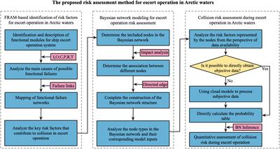 Risk performance analysis model of escort operation in Arctic waters via an integrated FRAM and Bayesian network